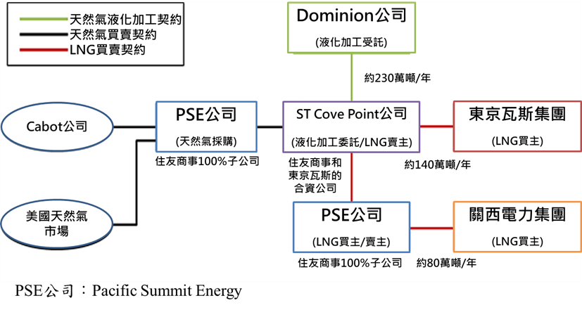 Cove Point LNG計畫的概要(詳如內文所述)